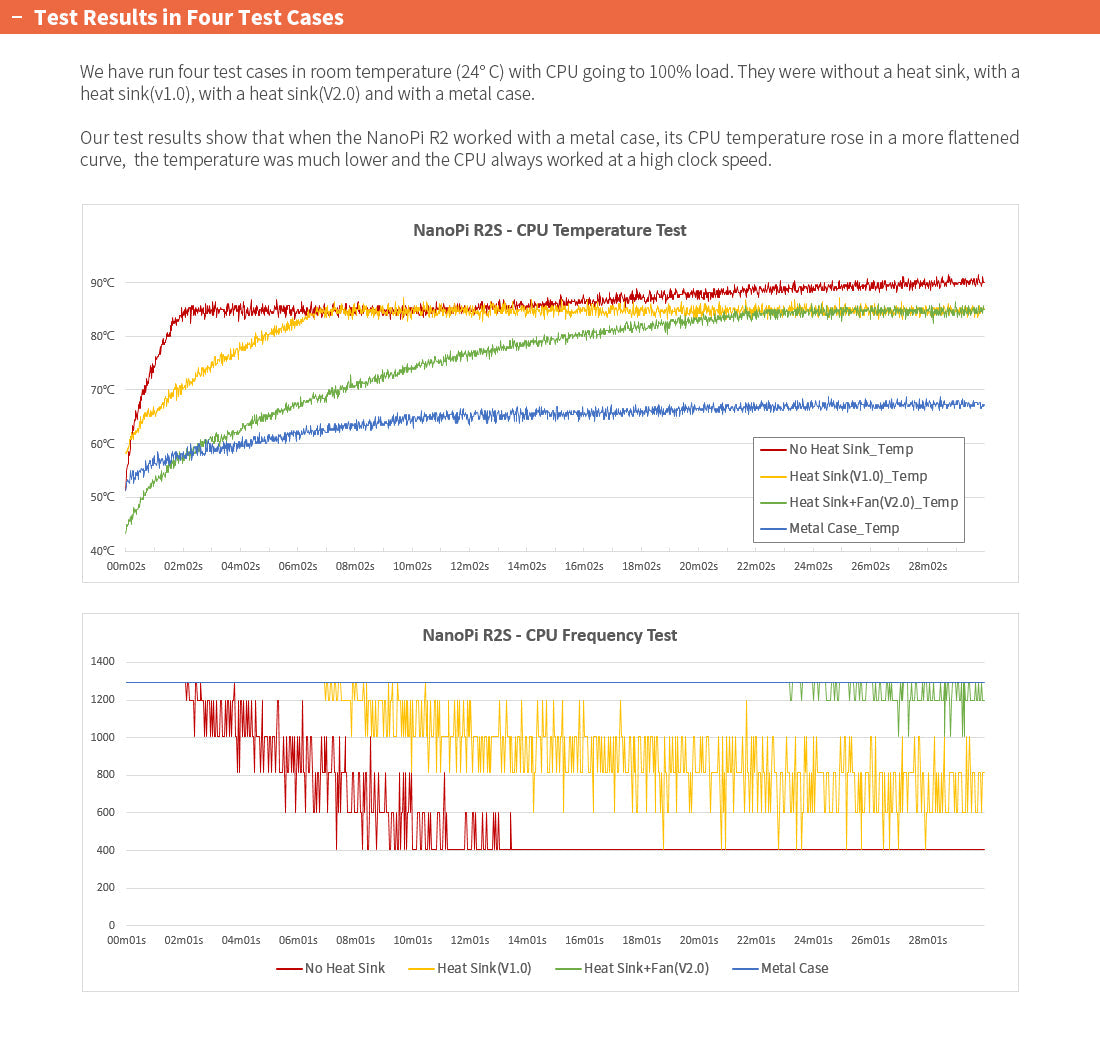 NanoPi R2S Mini Router | RK3328 | Dual Gigabit Ethernet | Edge Computing SBC