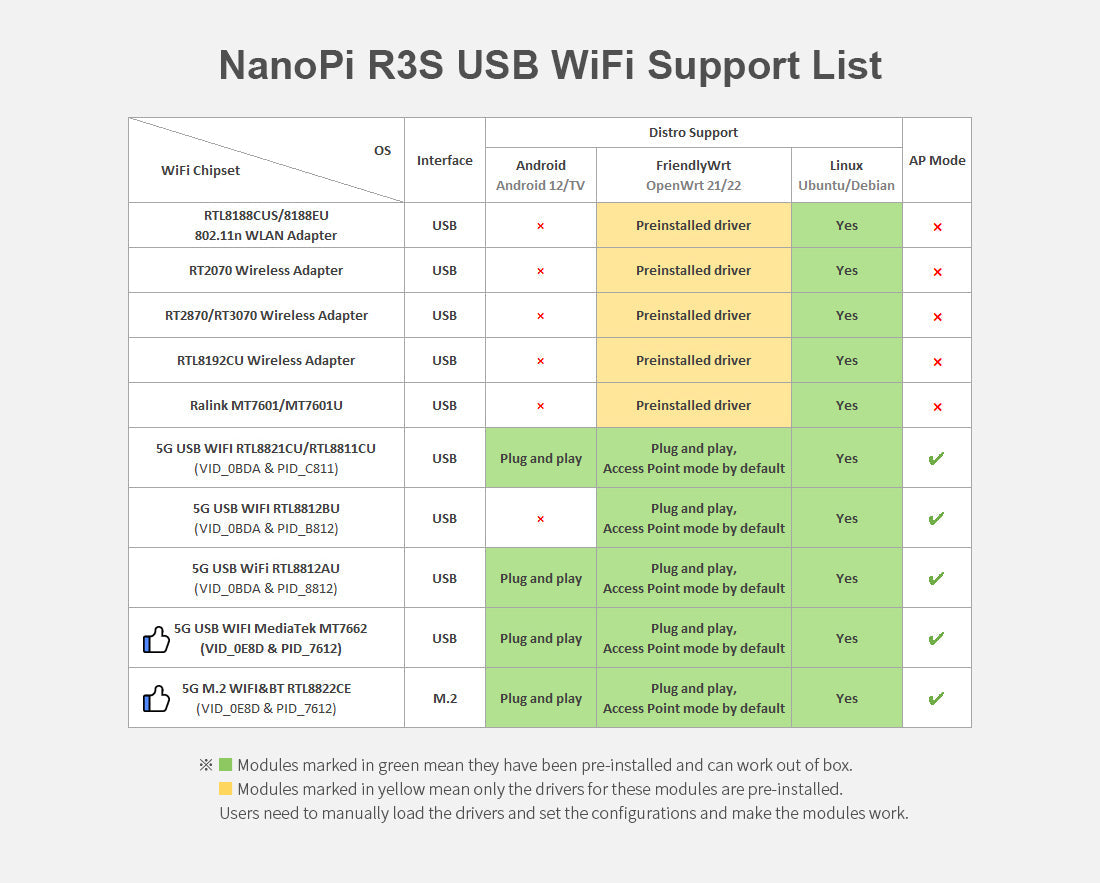 Friendly Elec NanoPi R3S Dual Gigabit RK3566 IoT & Edge Computing Single Board Computer