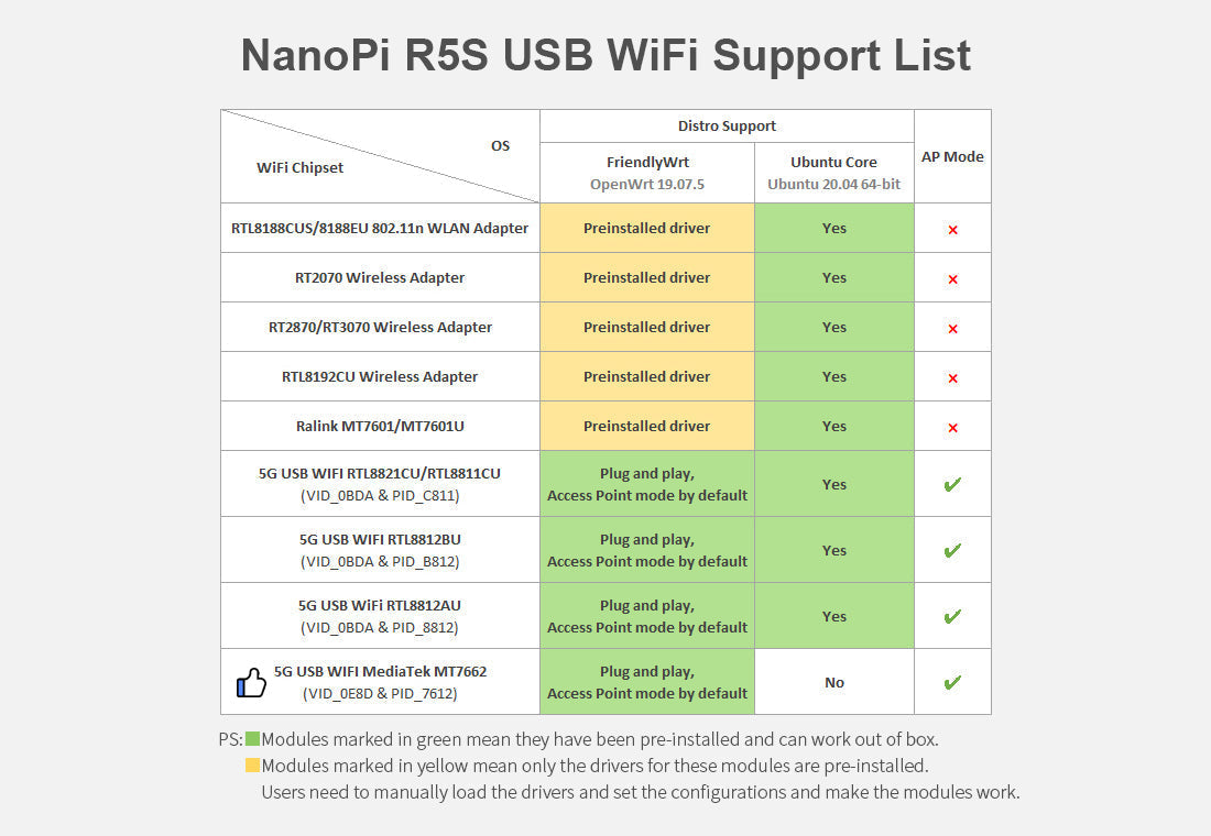 NanoPi R5S-LTS | RK3568B2 | 2.5G Ethernet IoT Gateway & Mini NAS Board