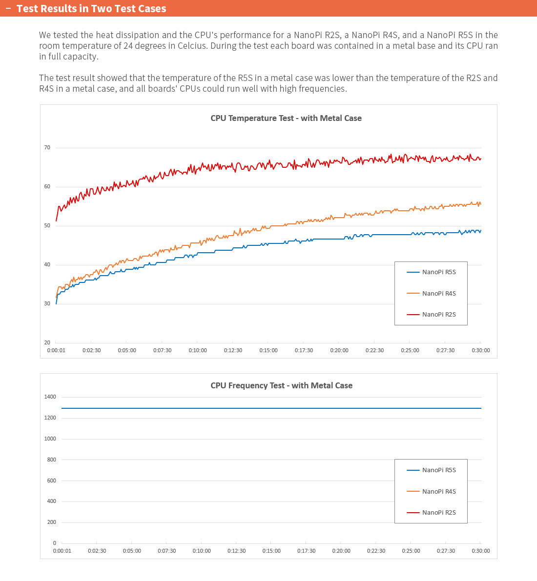 NanoPi R5S-LTS | RK3568B2 | 2.5G Ethernet IoT Gateway & Mini NAS Board