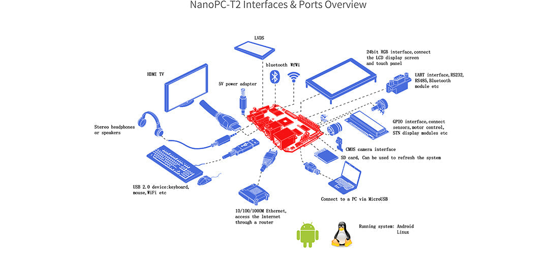 Friendly Elec NanoPC-T2 Single Board Computer