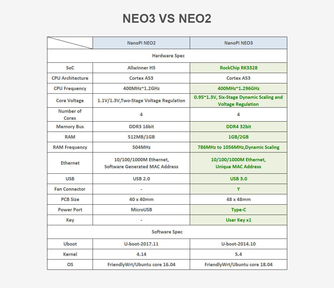 Friendly Elec NanoPi NEO3 LTS Single Board Computer