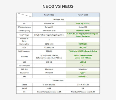 Friendly Elec NanoPi NEO3 LTS Single Board Computer